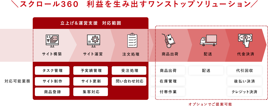 楽天立ち上げ支援 楽天ショップ運営支援