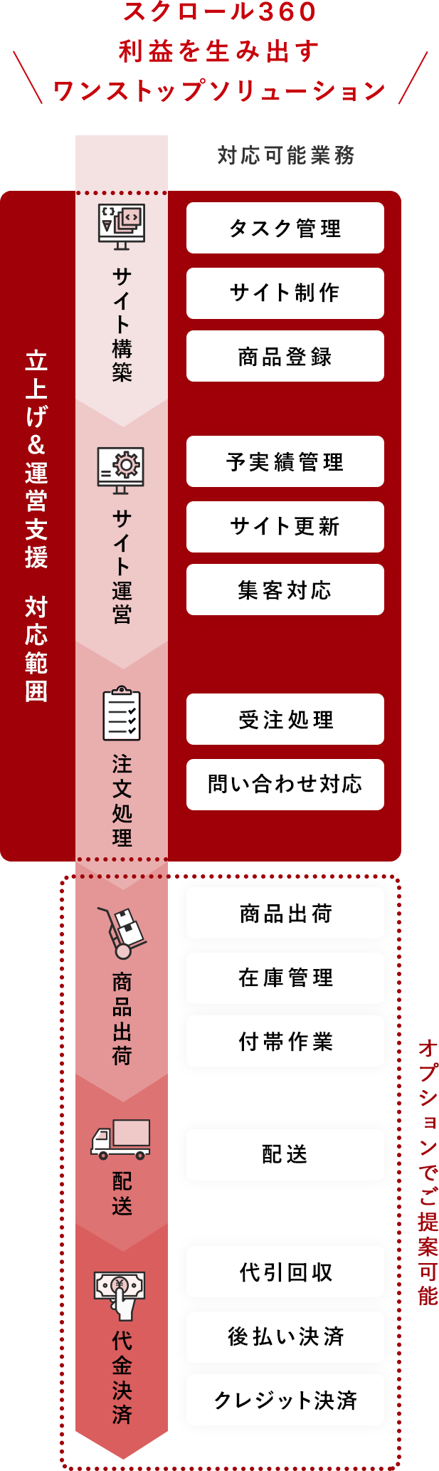 楽天立ち上げ支援 楽天ショップ運営支援