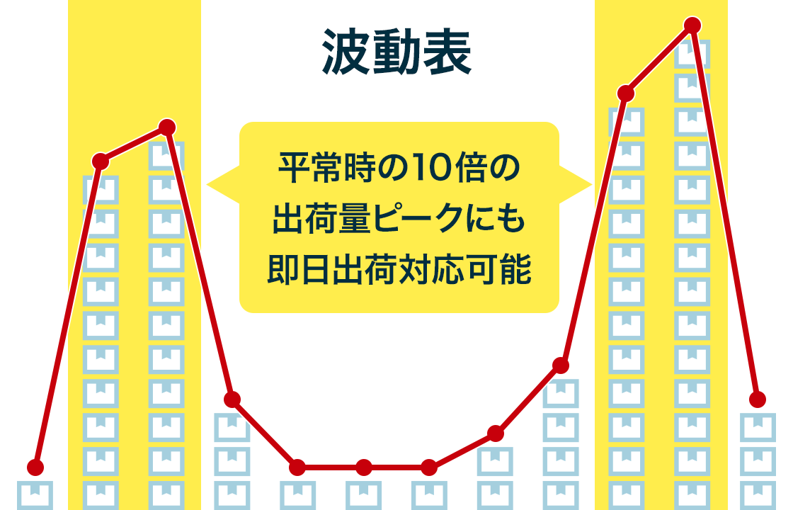 波動表