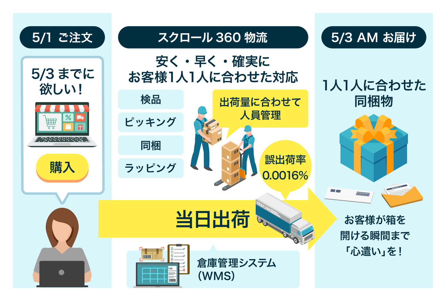 EC通販サイトの物流業務をトータルサポートします。