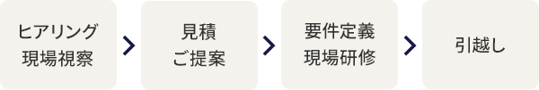 ヒアリング・現場視察>見積ご提案>要件定義・現場研修>引越し