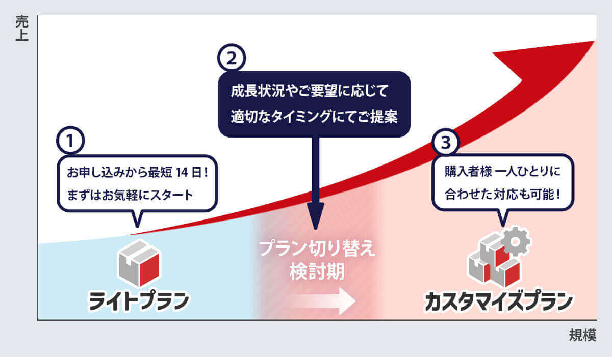 料金プラン切替イメージ