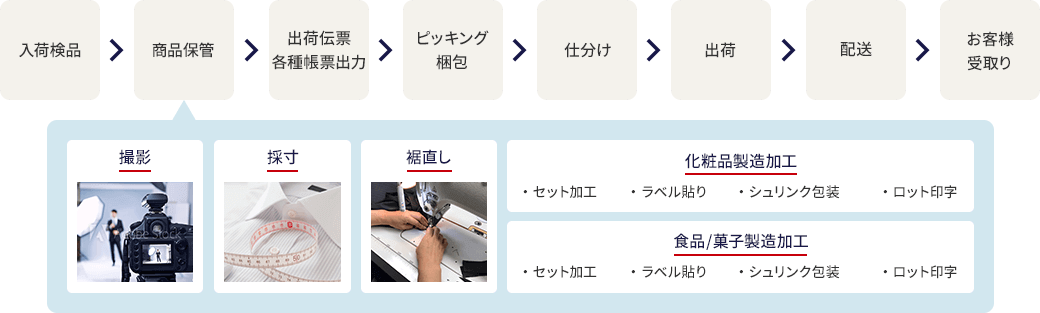 入荷検品>商品保管>出荷伝票・各種帳票出力>ピッキング梱包>仕分け>出荷>配送>お客様受取り 撮影・採寸・裾直しや、化粧品製造加工・食品菓子製造加工も承ります