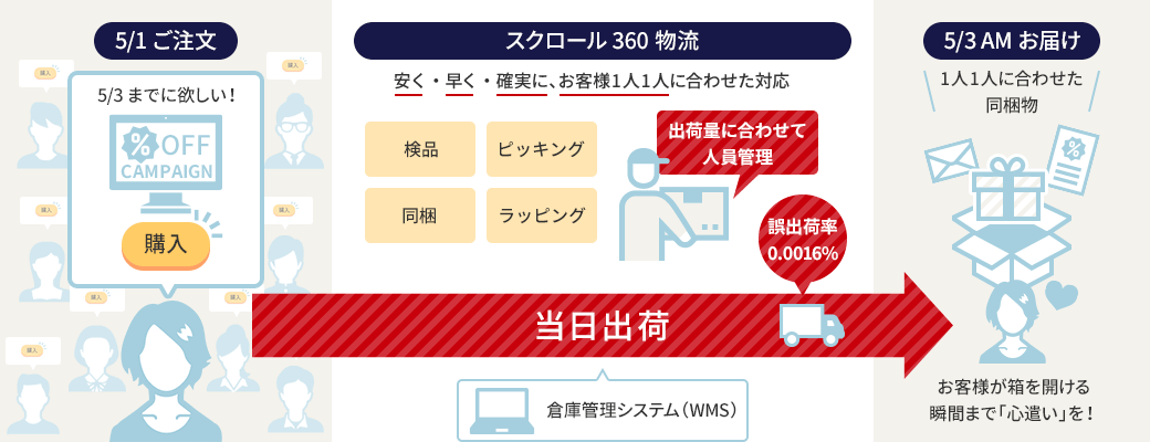物流代行・発送代行サービス(アウトソーシングイメージ)