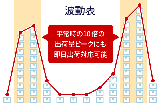 物流の出荷波動表